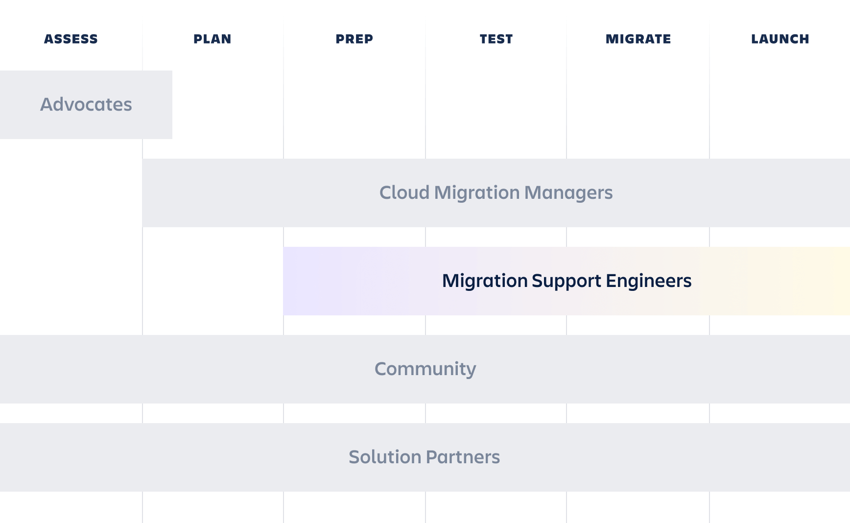 Hoja de ruta de los ingenieros de soporte para la migración